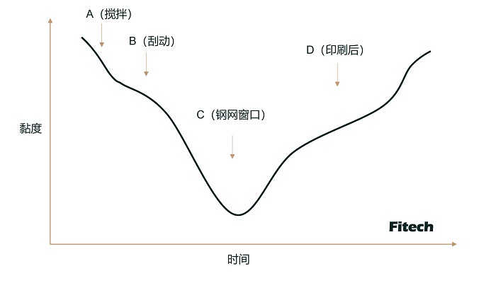 選擇焊錫膏時要注意哪些特性？錫膏的觸變性對錫膏印刷有何意義？