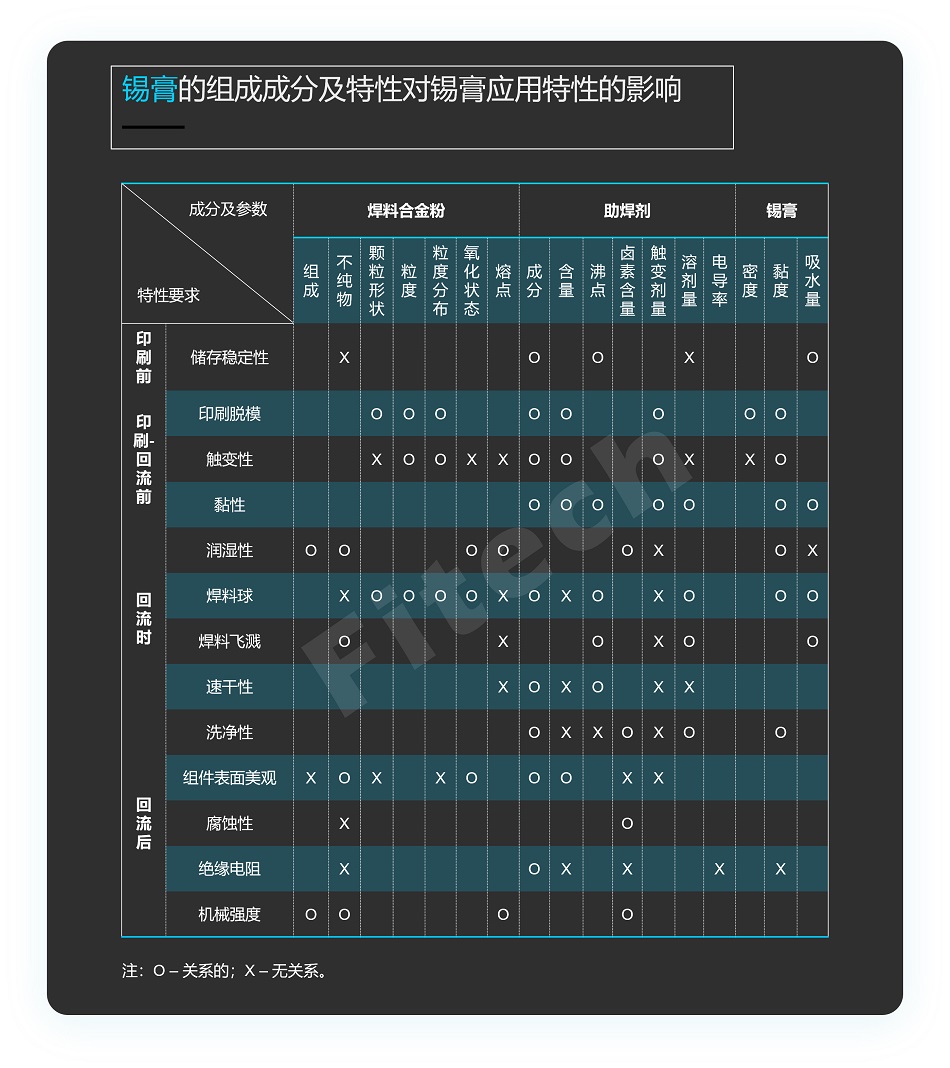 錫膏的組成成分及特性對錫膏應用特性的影響