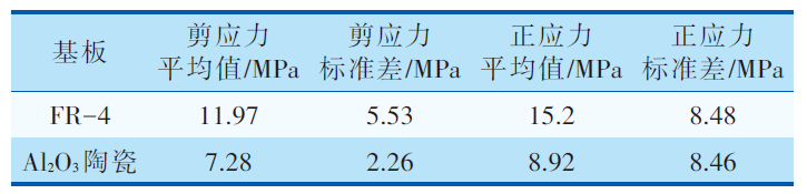 MEMS器件封裝無鉛錫膏深圳福英達資訊：MEMS 器件低應力封裝技術(shù)