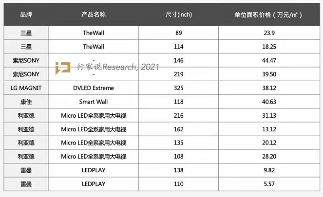 倒裝芯片封裝焊料深圳福英達分享：Micro LED電視價格大PK，進軍消費大勢所趨？
