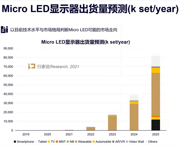 倒裝芯片封裝焊料深圳福英達分享：Micro LED電視價格大PK，進軍消費大勢所趨？