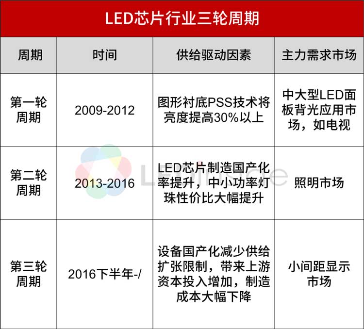 mLED新型顯示各向異性導(dǎo)電膠深圳福英達分享：LED芯片行業(yè)的周期性VS企業(yè)的進退取舍