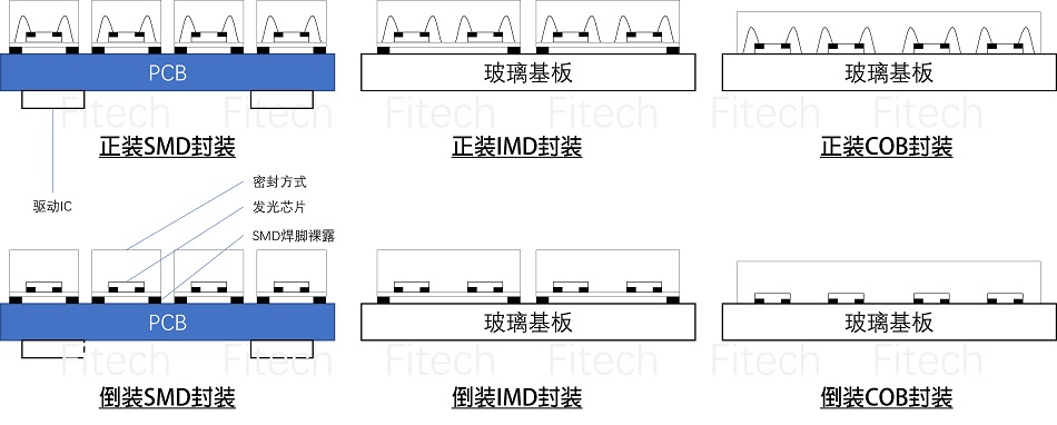 Mini LED 封裝 （SMD、IMD、COB、正裝、倒裝）