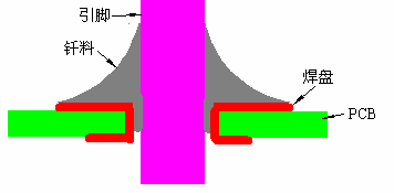 錫膏量不足導(dǎo)致未能實現(xiàn)冶金連接